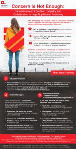 An infographic by The Canadian Centre to End Human Trafficking outlines statistics, key facts, and actions about human trafficking in Canada, emphasizing education, awareness, and business responsibility, with red and white highlights.
