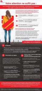 A French-language infographic discusses Canadian awareness of human trafficking, displaying statistics, key points, and three steps to help: get informed, recognize signs, and take action. A woman in a yellow jacket stands facing away.