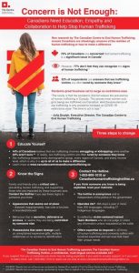 An infographic by The Canadian Centre to End Human Trafficking shows statistics, facts, and steps on how Canadians can help stop human trafficking, with a woman in a yellow jacket facing a lake in the top section.