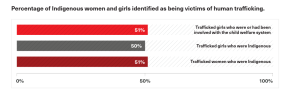Bar chart showing percentages of Indigenous women and girls identified as human trafficking victims: 51% trafficked girls with child welfare involvement, 50% trafficked girls who were Indigenous, 51% trafficked women who were Indigenous.