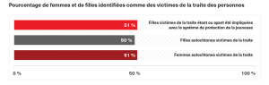 Bar chart showing three statistics: 51% of trafficking victims involved with youth protection are Indigenous girls, 50% of all trafficking victims are Indigenous girls, and 51% of all trafficking victims are Indigenous women.