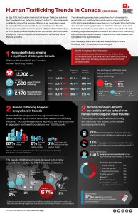Infographic displaying statistics on human trafficking trends in Canada from 2019 to 2022, including hotline data, types of trafficking, provincial breakdowns, victim demographics, and summary charts. Text and icons highlight key findings.