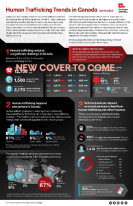 Infographic titled Human Trafficking Trends in Canada (2019-2022) showing statistics, charts, and text about incidents, charges, and impacts of human trafficking, with sections highlighted for key facts and data visualizations.