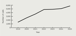 Line graph showing the number of calls received by the Canadian Human Trafficking Hotline from 2019 to 2025. Calls increase each year, rising from approximately 1,500 in 2019 to nearly 5,900 in 2025, with a sharp increase between 2019 and 2022, followed by more gradual growth through 2025.
