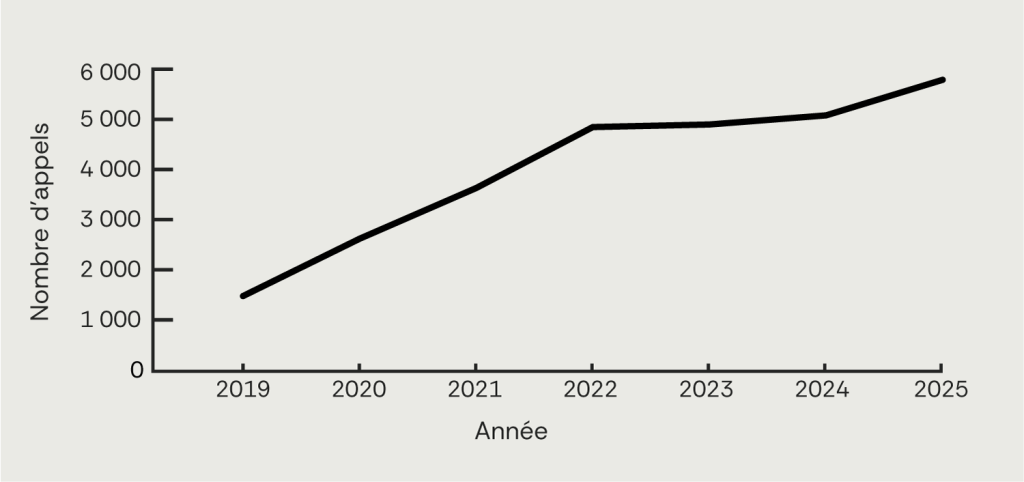 Graphique linéaire montrant l’évolution du nombre d’appels reçus par la Ligne d’urgence canadienne contre la traite des personnes de 2019 à 2025. Le nombre d’appels augmente chaque année, passant d’environ 1 500 en 2019 à près de 5 900 en 2025, avec une hausse marquée entre 2019 et 2022, suivie d’une augmentation plus graduelle jusqu’en 2025.